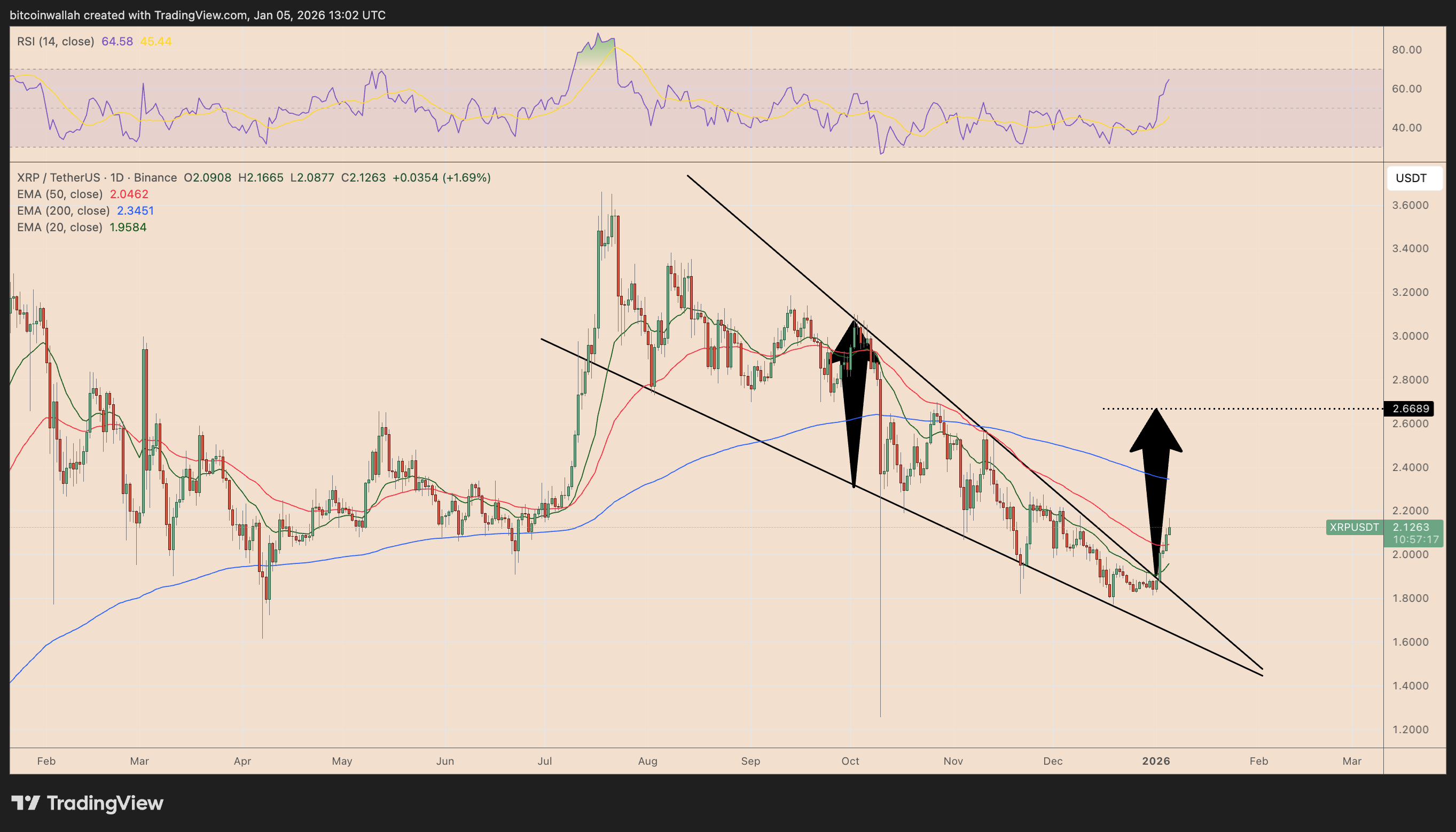 Giá XRP được dự báo tăng lên 8 USD nhờ ba động lực chính