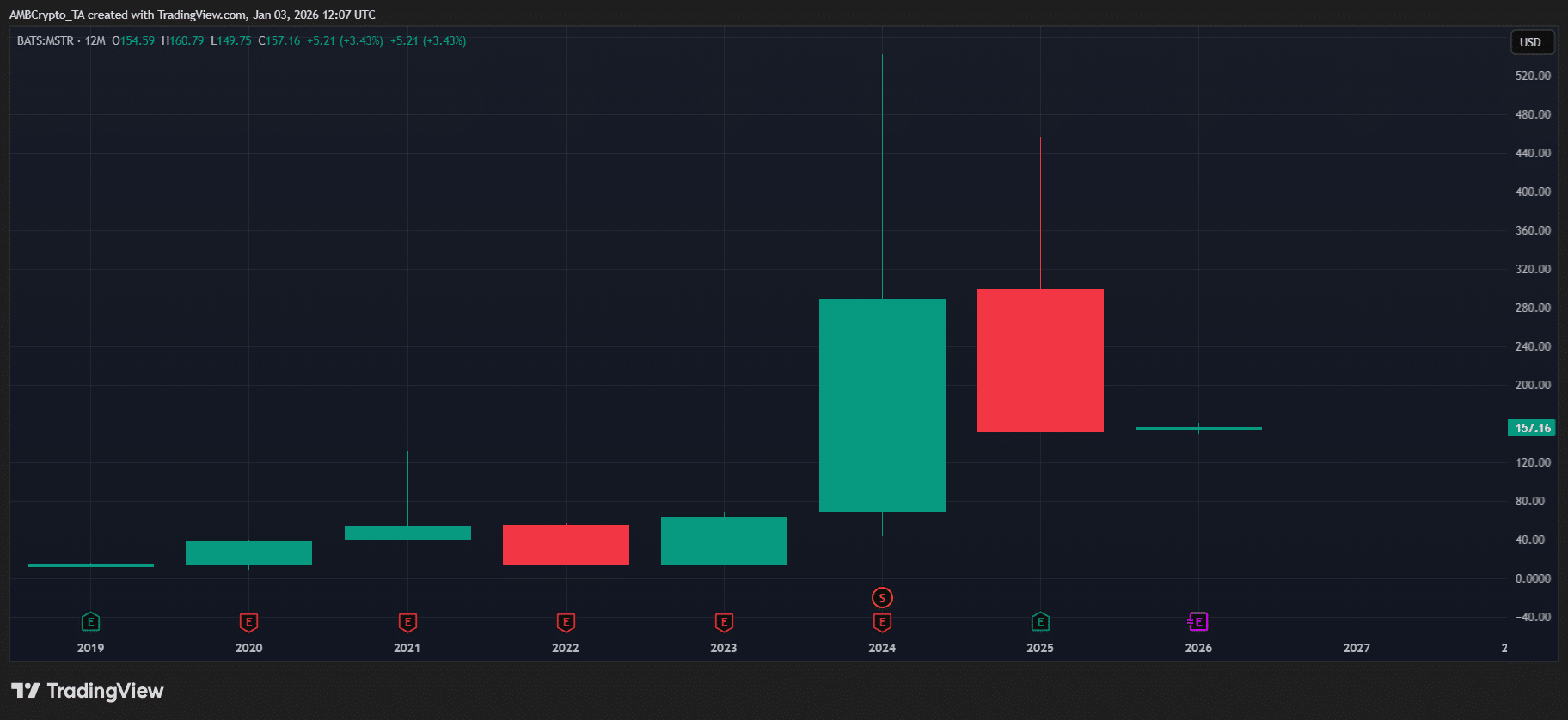 Khoản lỗ của MSTR trong quý 4 làm dấy lên lo ngại về khả năng sụt giảm đột ngột của BTC