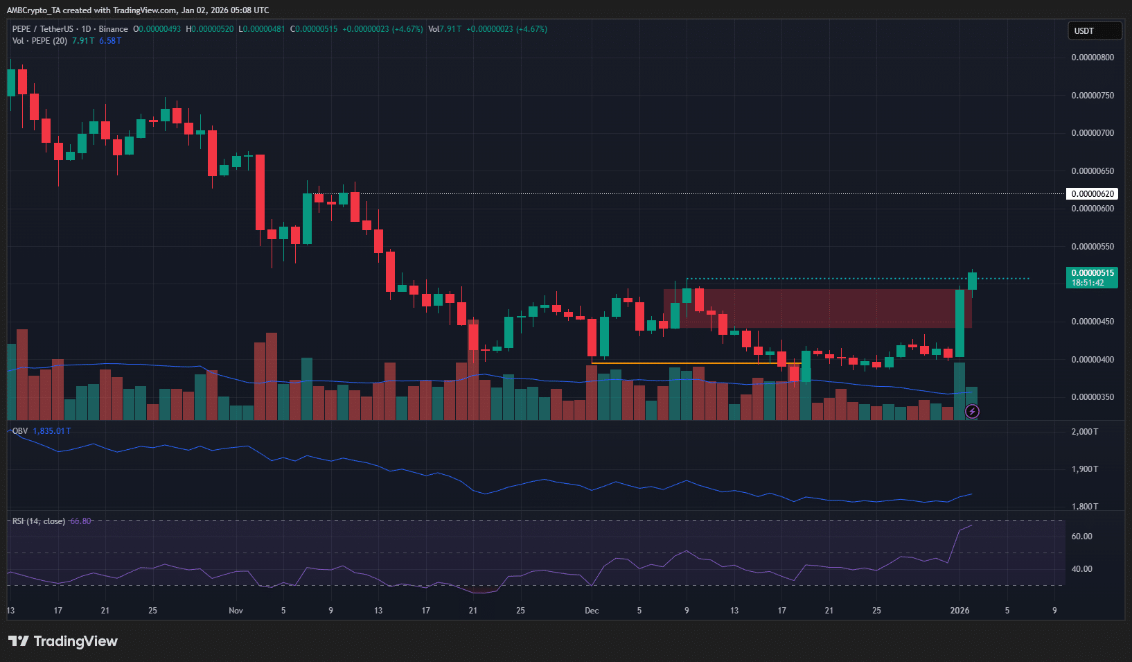 Liệu PEPE tăng 25% có thoát khỏi xu hướng giảm?