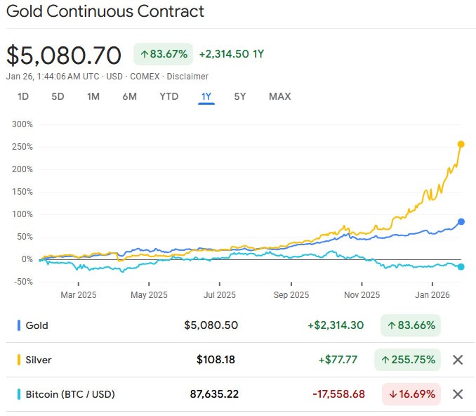 Giá vàng đạt mức cao kỷ lục trên 5.000 USD, ngày càng khác biệt so với Bitcoin