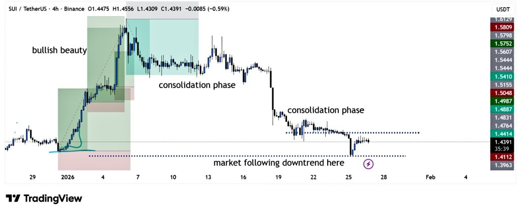 Việc Grayscale nộp hồ sơ ETF Sui Staking đẩy giá SUI tiến gần hơn đến ngưỡng kháng cự 1,55 đô la