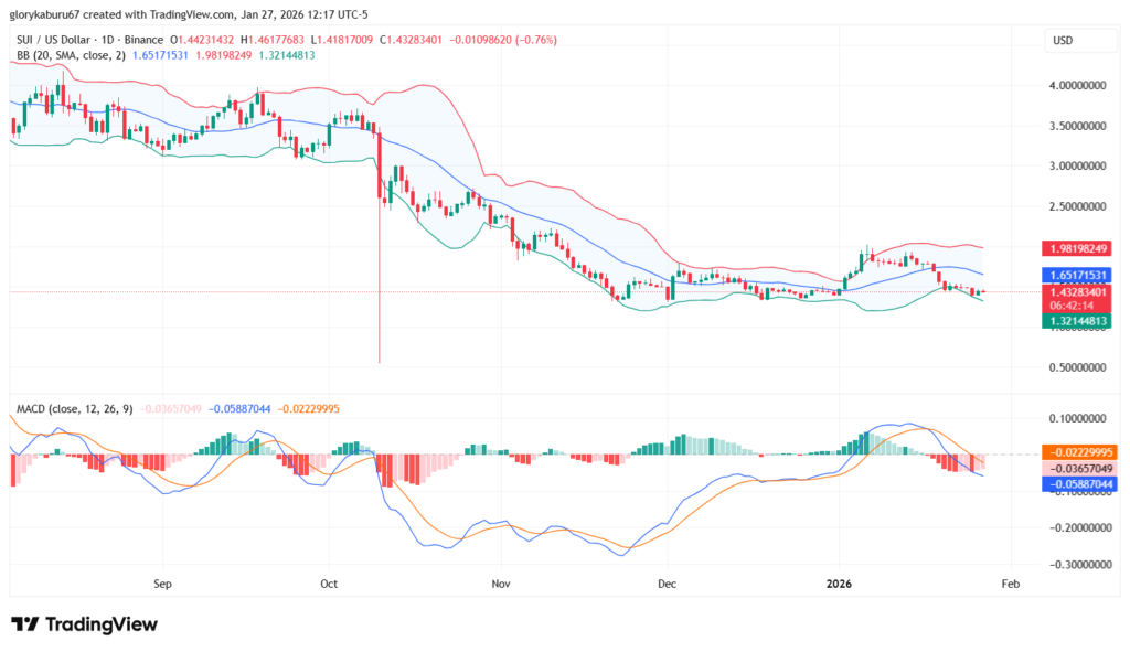 Việc Grayscale nộp hồ sơ ETF Sui Staking đẩy giá SUI tiến gần hơn đến ngưỡng kháng cự 1,55 đô la