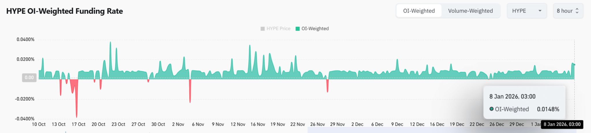 Hoạt động của cá voi đã gây áp lực lên cấu trúc giá mong manh của HYPE như thế nào?