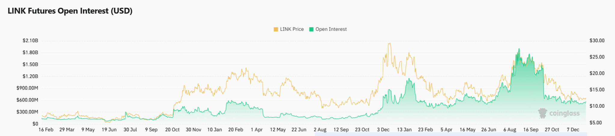 Liệu chiến lược mua vào của Chainlink có bù đắp được rủi ro đòn bẩy gia tăng?