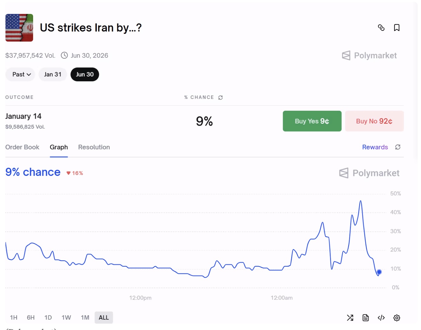 Trader đặt cược 40.000 USD trên Polymarket rằng Mỹ sẽ không kích Iran trong ngày 15/1