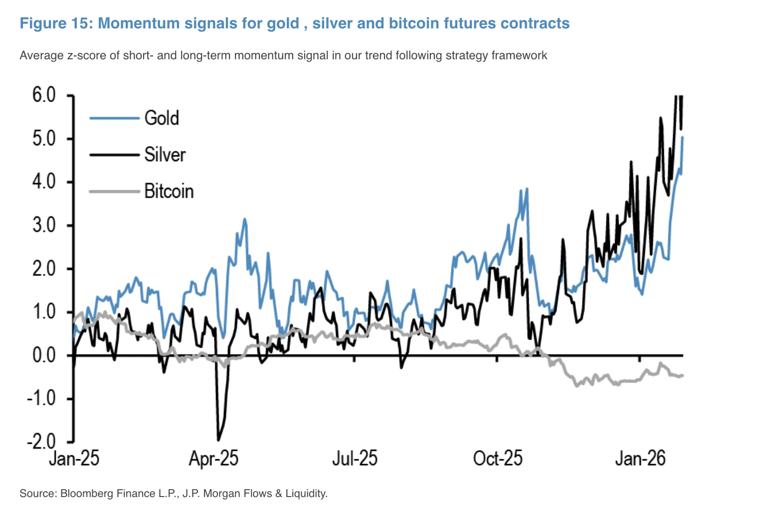 JPMorgan: Hợp đồng tương lai bitcoin quá bán, vàng có thể lên 8.500 USD trong dài hạn