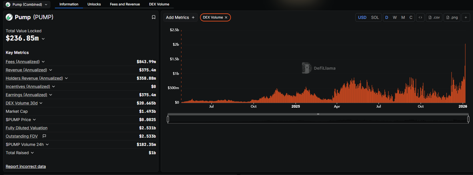 PumpFun lập kỷ lục 2 tỷ USD khối lượng giao dịch, vươn lên DEX lớn thứ hai trên Solana