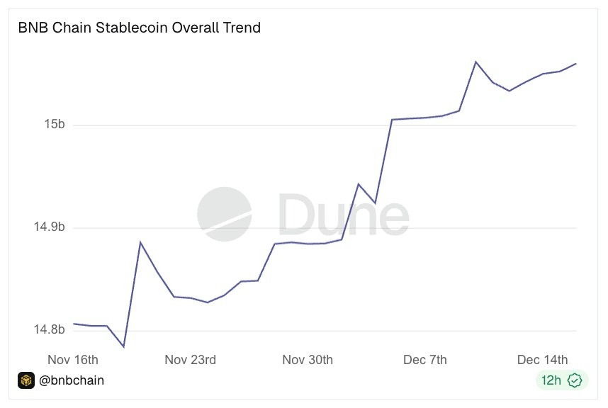 Liệu việc đốt 1,2 tỷ USD BNB có thể kích hoạt đợt tăng giá vào quý 1?