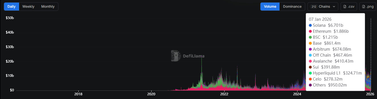Liệu SOL có thể vượt mốc 150 đô la sau khi khối lượng giao dịch trên DEX đạt mức kỷ lục 6,7 tỷ đô la?