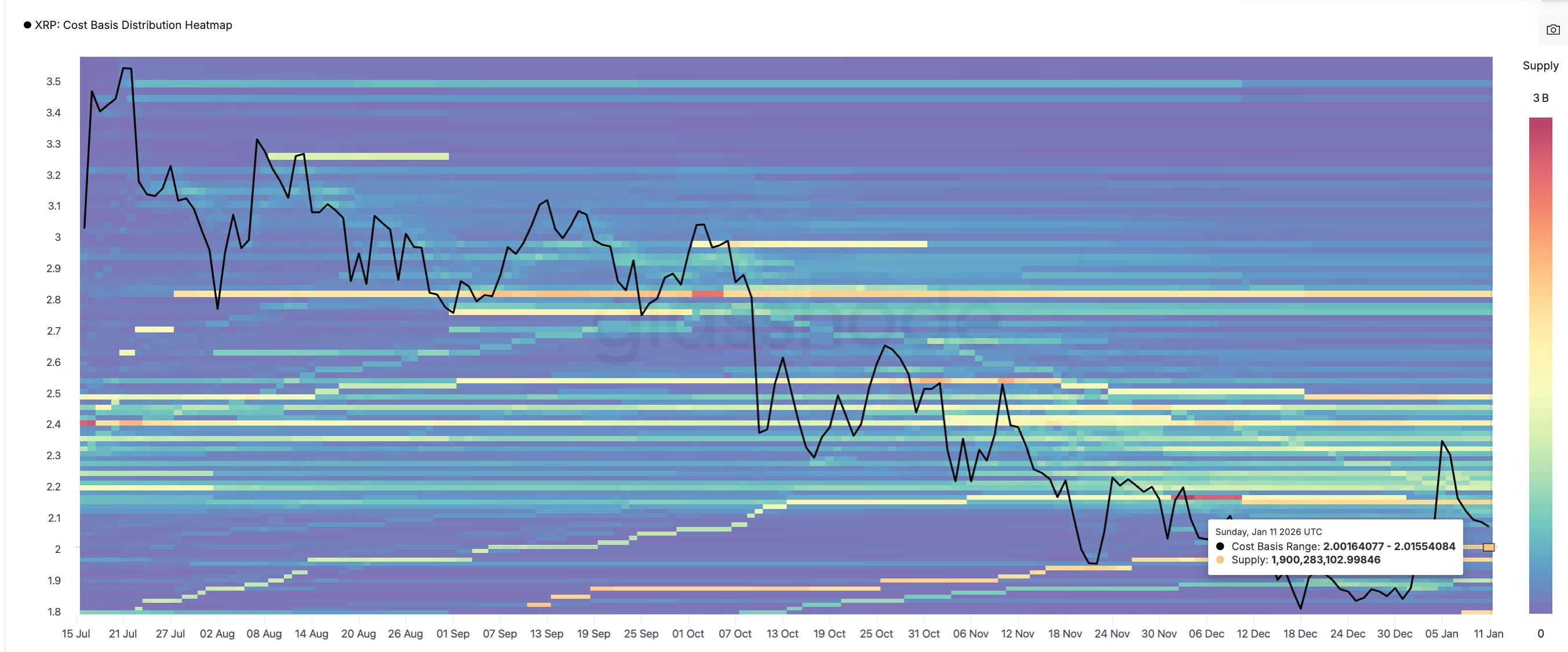 XRP thu hút lực mua mạnh nhất trong 4 tháng khi giá giảm 15% trong một tuần