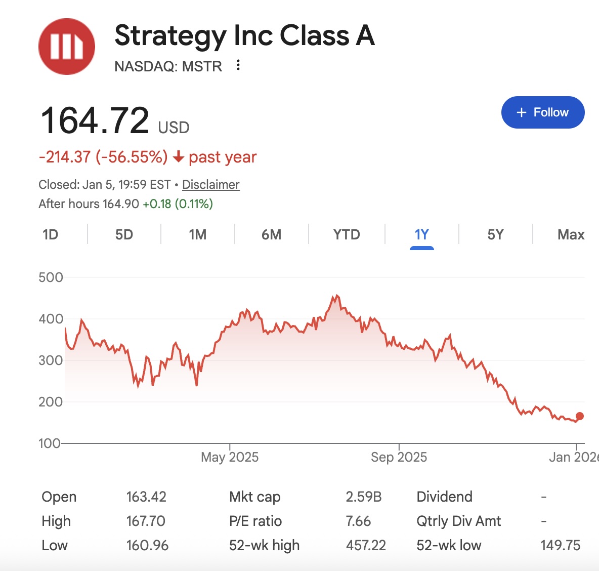 Lỗ 17,4 tỷ USD quý IV, cổ phiếu Strategy lao dốc gần 48% năm 2025