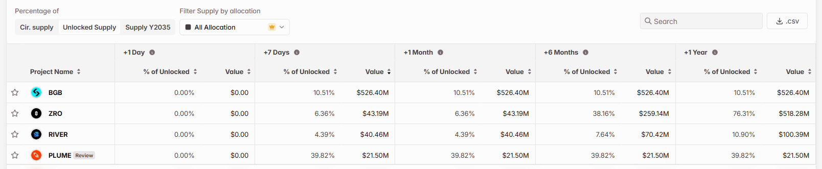 Làn sóng mở khóa token hơn 1 tỷ USD sắp đổ bộ thị trường trong 7 ngày tới