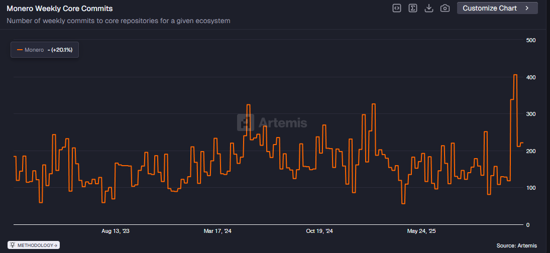 3 yếu tố có thể giúp Monero (XMR) dẫn đầu thị trường vào năm 2026