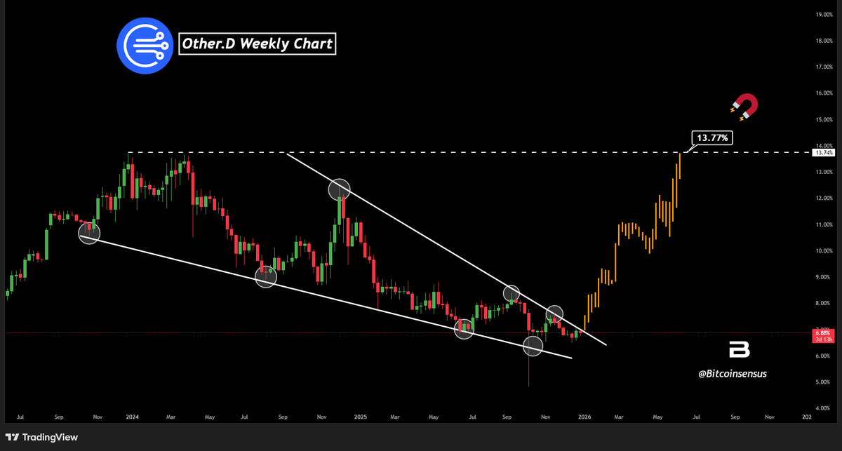 Các nhà phân tích xác định 3 chỉ báo có thể báo hiệu mùa altcoin vào năm 2026