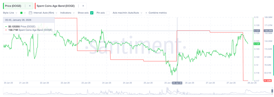 Giá Dogecoin vẫn ổn định trong khi biểu đồ cho thấy khả năng phục hồi 30%