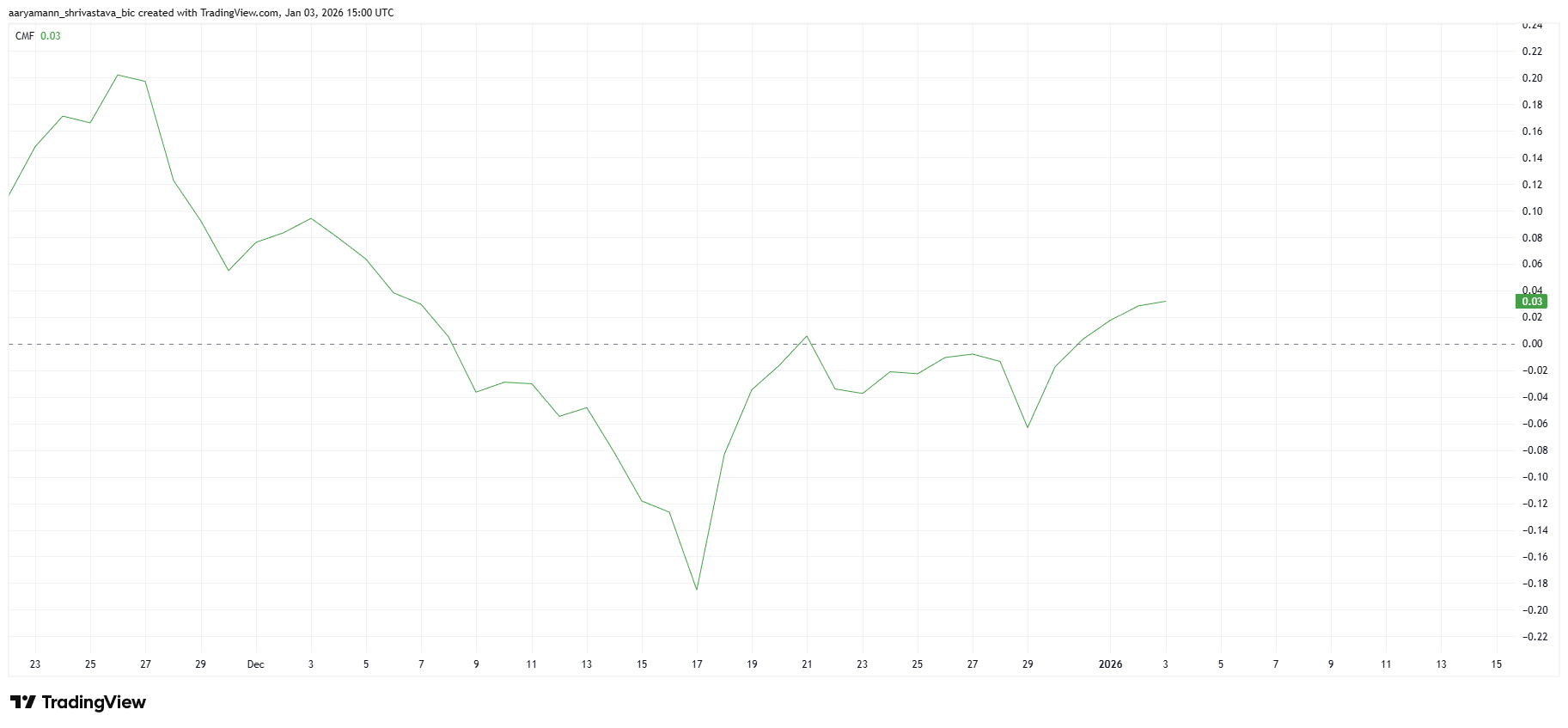 Pi Coin chứng kiến dòng vốn đổ vào mạnh mẽ nhưng một mô hình giá ẩn đang dần lộ diện