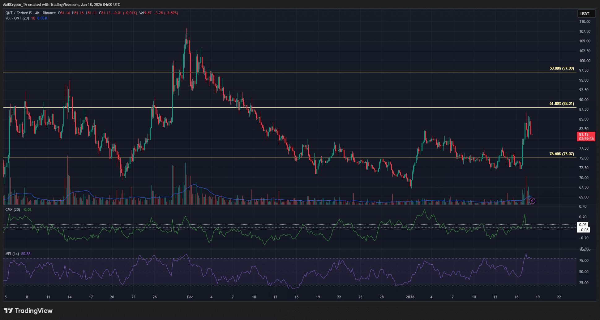 Giá QNT tăng 12% khi khối lượng giao dịch tăng gấp ba lần