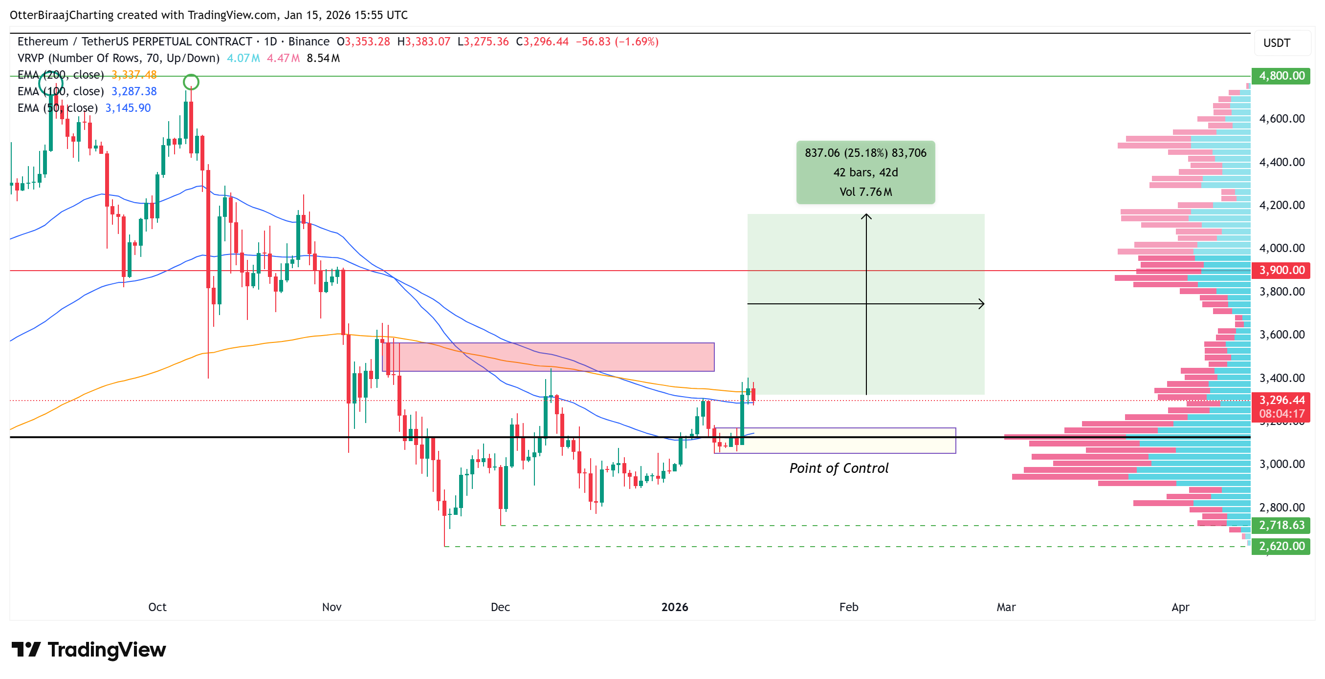 Điểm dừng tiếp theo của ETH có thể là 4.100 đô la