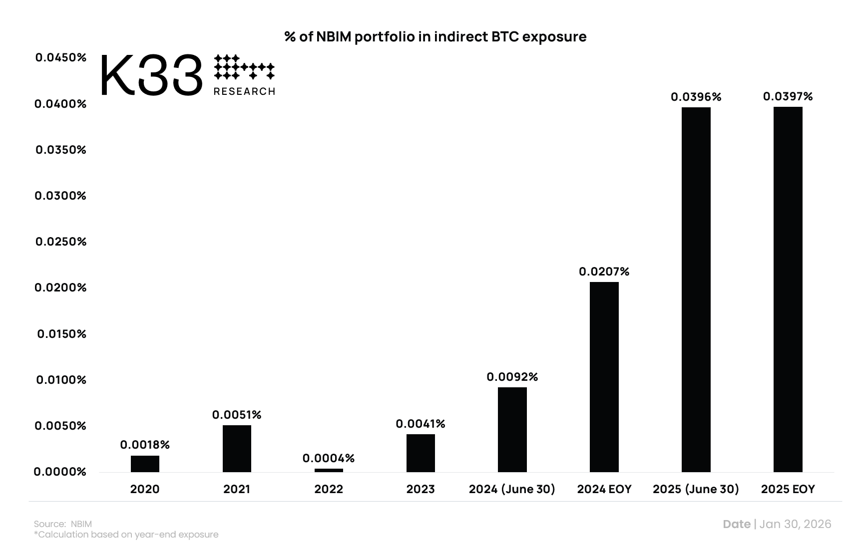 Quỹ tài sản quốc gia Na Uy gián tiếp nắm giữ 9.573 BTC