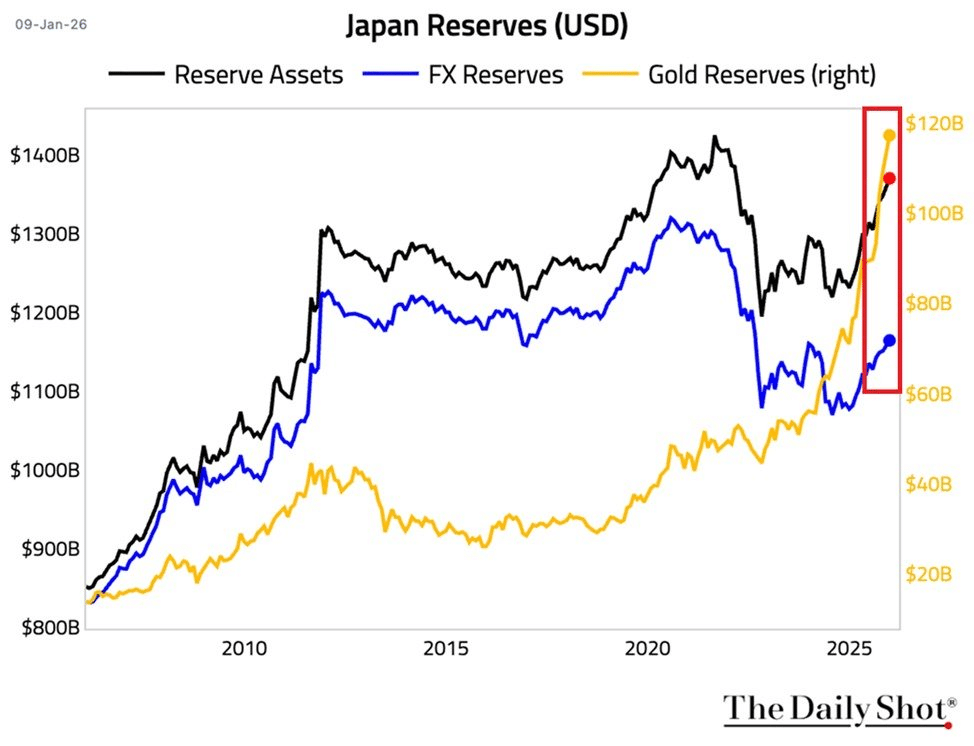Dự trữ vàng của Nhật Bản tăng 60% trong năm 2025 là tốt hay xấu cho Bitcoin?
