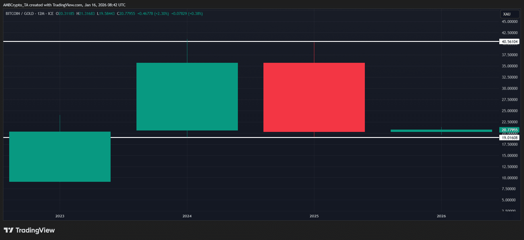 Dự trữ vàng của Nhật Bản tăng 60% trong năm 2025 là tốt hay xấu cho Bitcoin?
