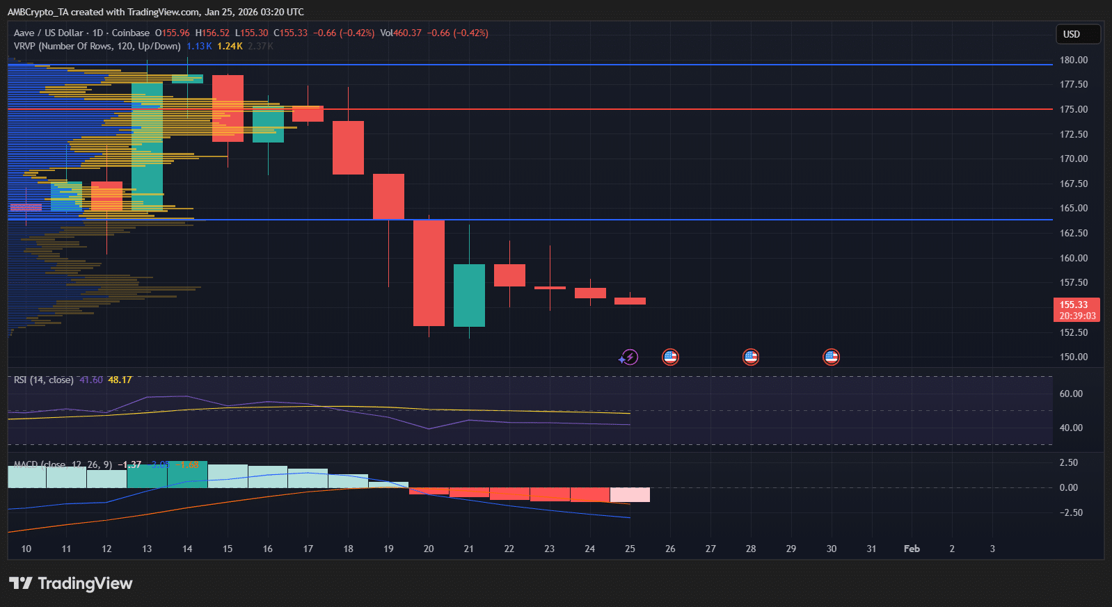 Aave chạm ngưỡng tổng vay 1 nghìn tỷ USD: Phân tích xu hướng giá và tâm lý thị trường