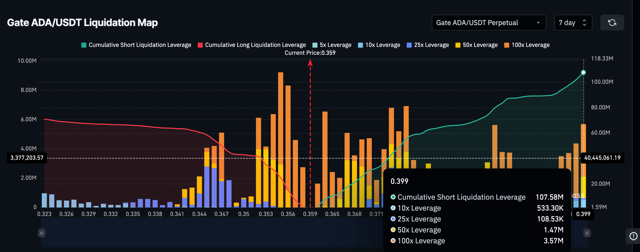 3 lý do tại sao mọi đợt tăng giá của Cardano có thể thất bại dưới mức 0,37 đô la