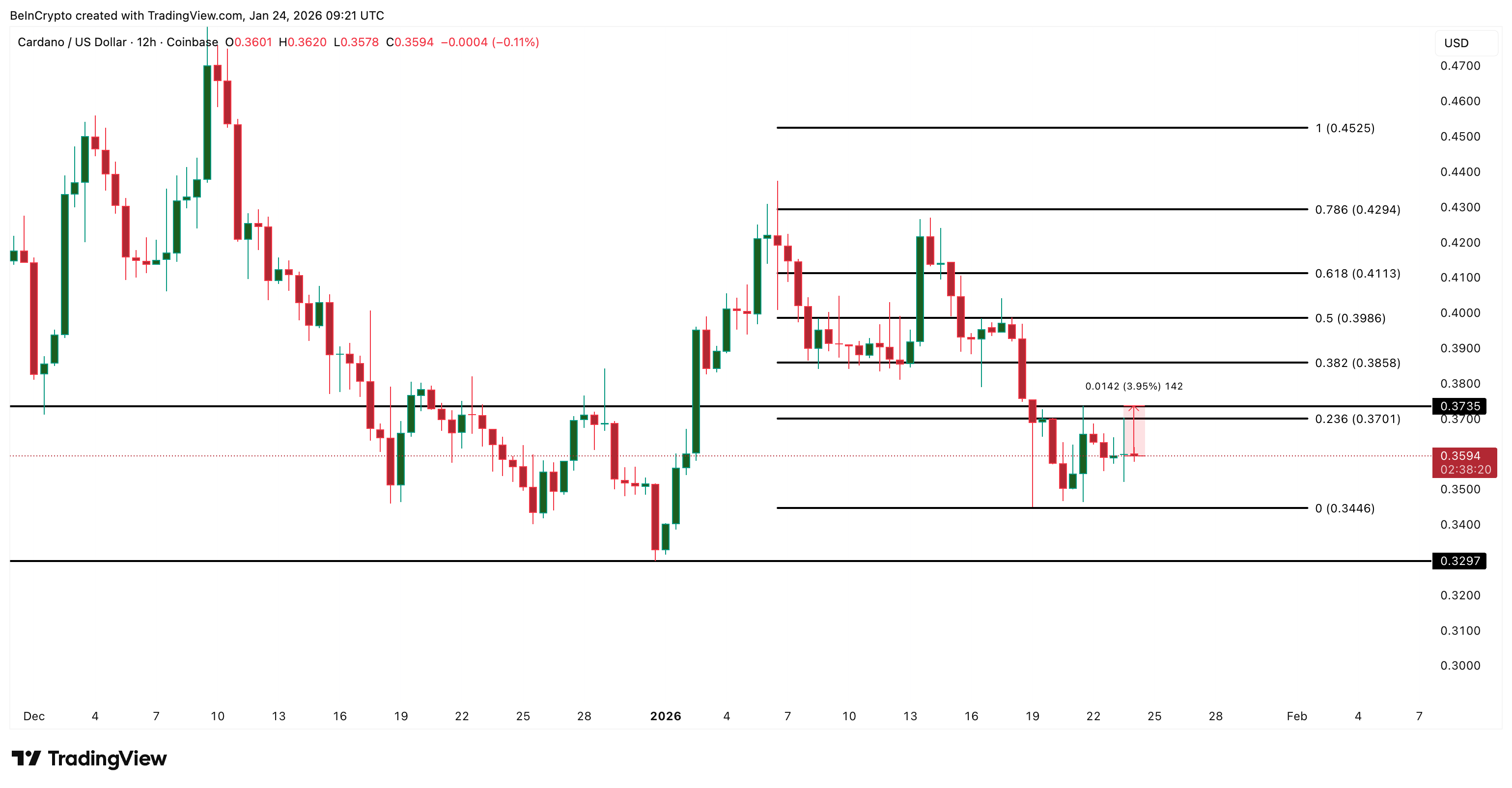 3 lý do tại sao mọi đợt tăng giá của Cardano có thể thất bại dưới mức 0,37 đô la
