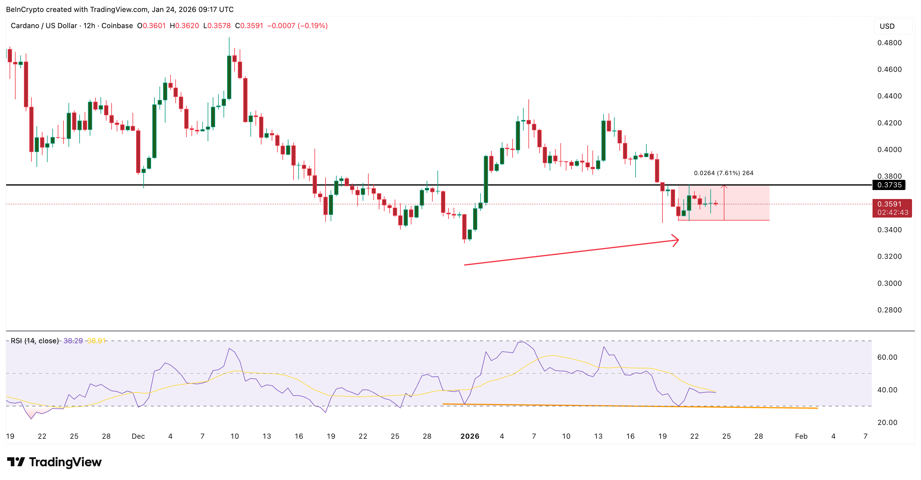 3 lý do tại sao mọi đợt tăng giá của Cardano có thể thất bại dưới mức 0,37 đô la