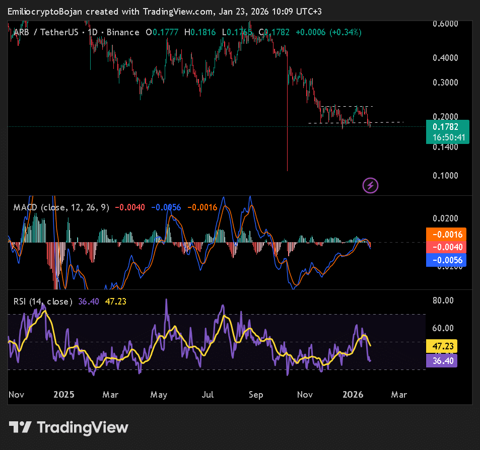 Liệu dòng vốn17 triệu đô la có thể vực dậy ARB sau khi giảm 15% không?