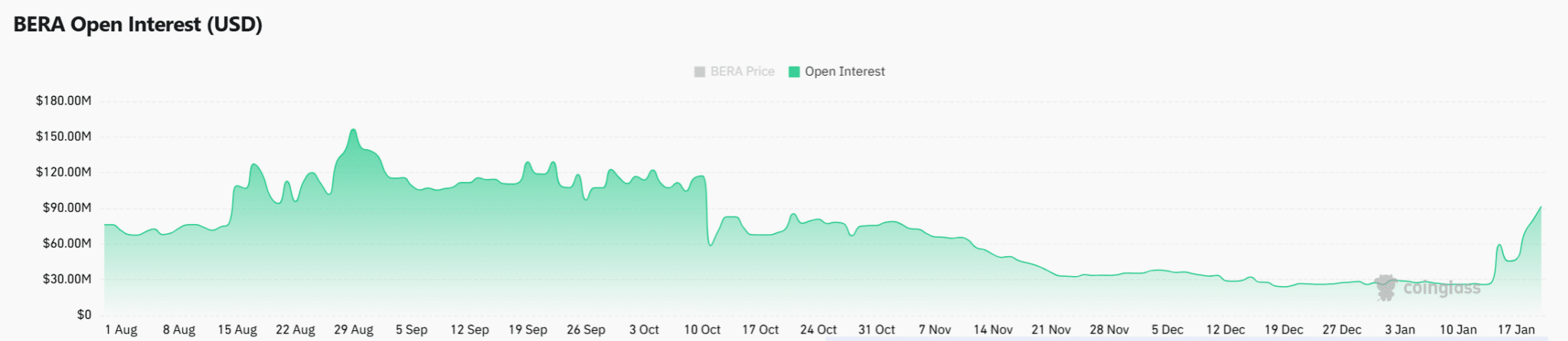 Liệu Berachain (BERA) có đang chuẩn bị cho một đợt tăng giá mạnh sau khi lấy lại mốc 1 đô la?
