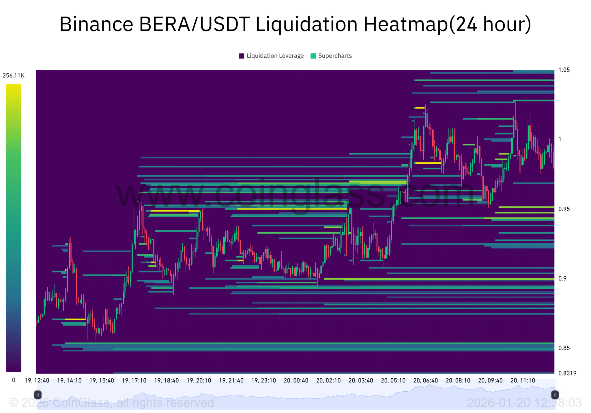 Liệu Berachain (BERA) có đang chuẩn bị cho một đợt tăng giá mạnh sau khi lấy lại mốc 1 đô la?
