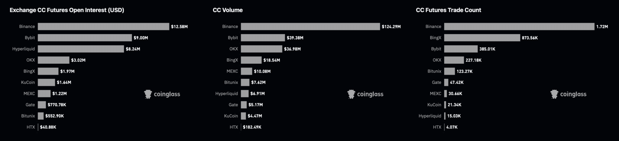 Canton (CC) tăng 14% nhưng các trader trên Binance đặt cược vào một đợt điều chỉnh giảm ngắn hạn
