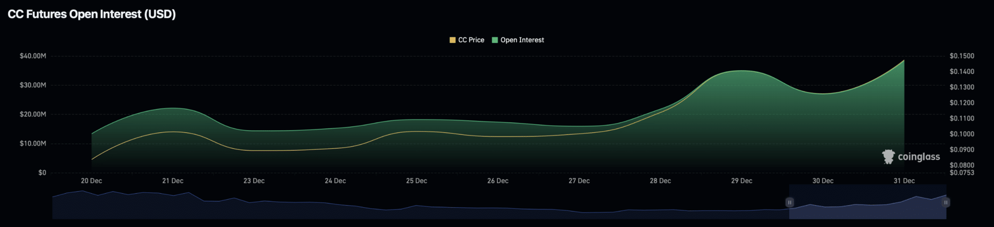 Canton (CC) tăng 14% nhưng các trader trên Binance đặt cược vào một đợt điều chỉnh giảm ngắn hạn