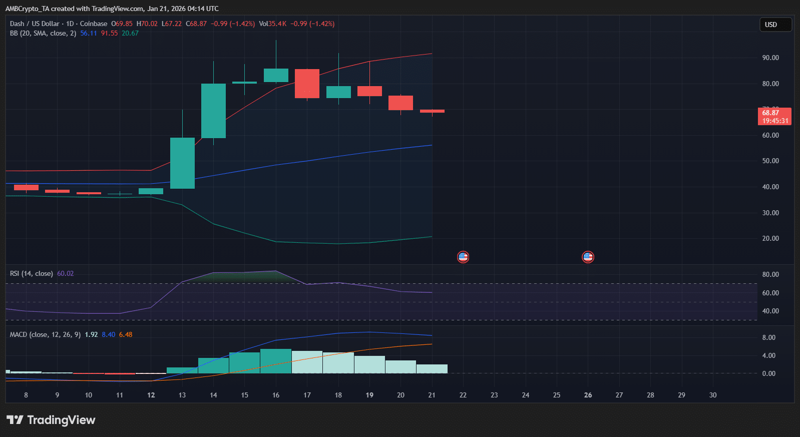 DASH đối mặt rủi ro giảm giá khi các đồng coin lâu năm “thức giấc”