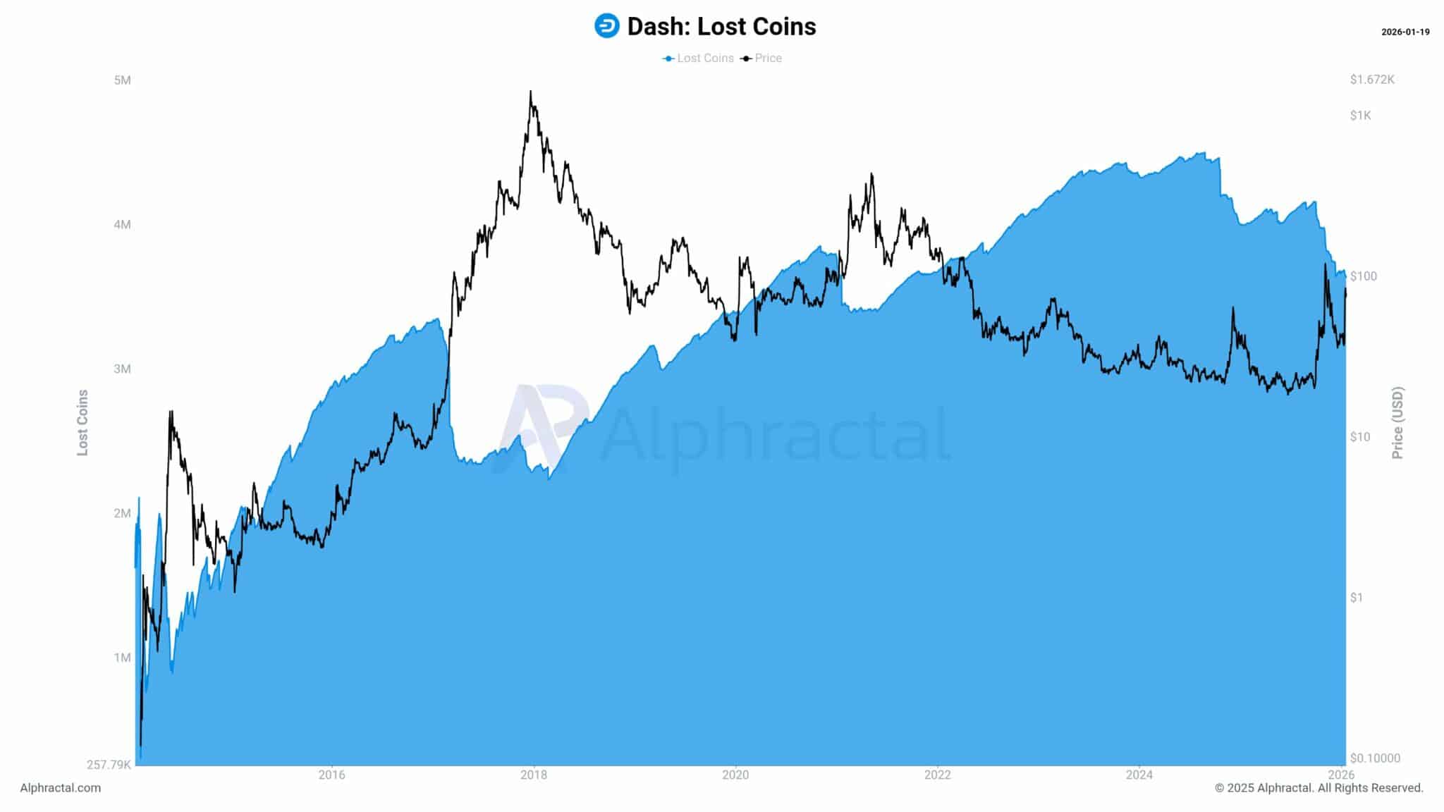 DASH đối mặt rủi ro giảm giá khi các đồng coin lâu năm “thức giấc”
