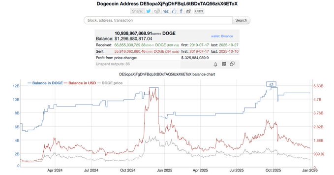 Dogecoin tăng 12% giữa lúc thanh khoản tăng cao: Bứt phá hay bẫy tăng giá?