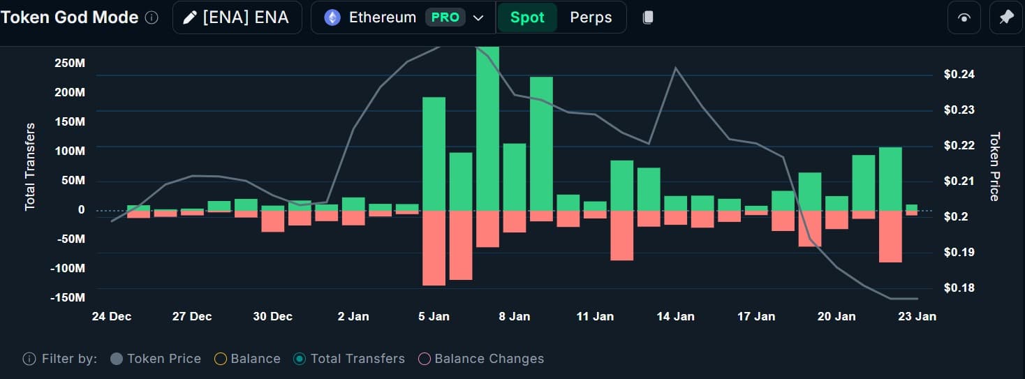 Vì sao Ethana có nguy cơ giảm 0,13 đô la bất chấp lượng mua lớn 118 triệu ENA?