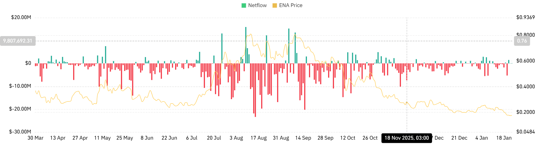 Vì sao Ethana có nguy cơ giảm 0,13 đô la bất chấp lượng mua lớn 118 triệu ENA?
