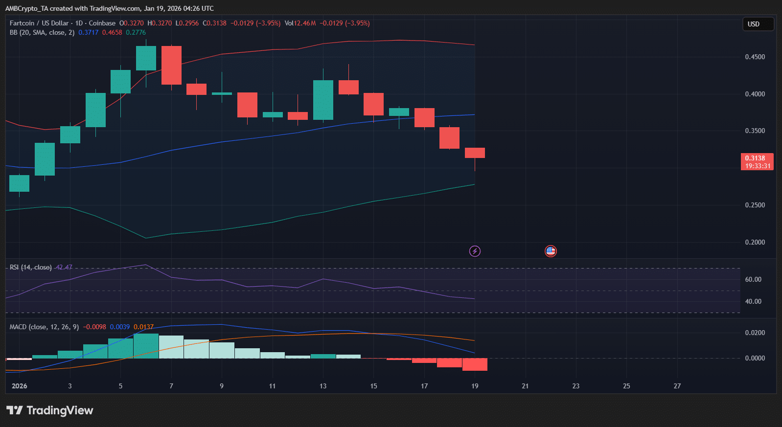 FARTCOIN giảm 18% – Cơn sốt memecoin đầu năm bắt đầu hạ nhiệt!