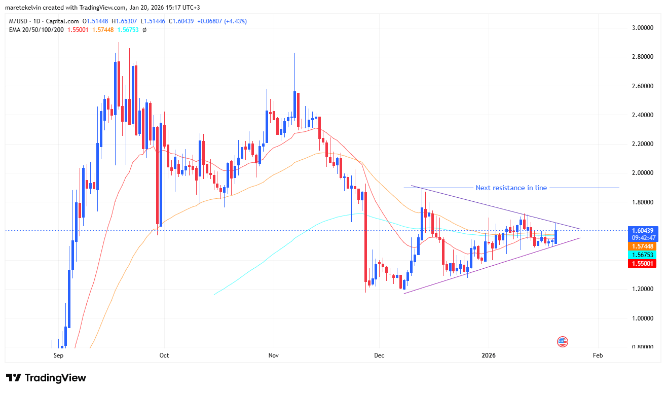 Dự đoán giá MemeCore – Mức kháng cự mới dành cho các trader!
