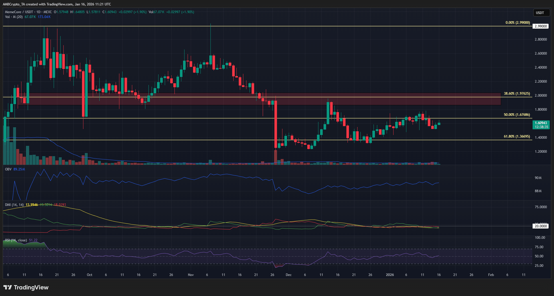 Dự đoán giá Memecore – Các trader có thể chú ý đến các mức đột phá quan trọng này!