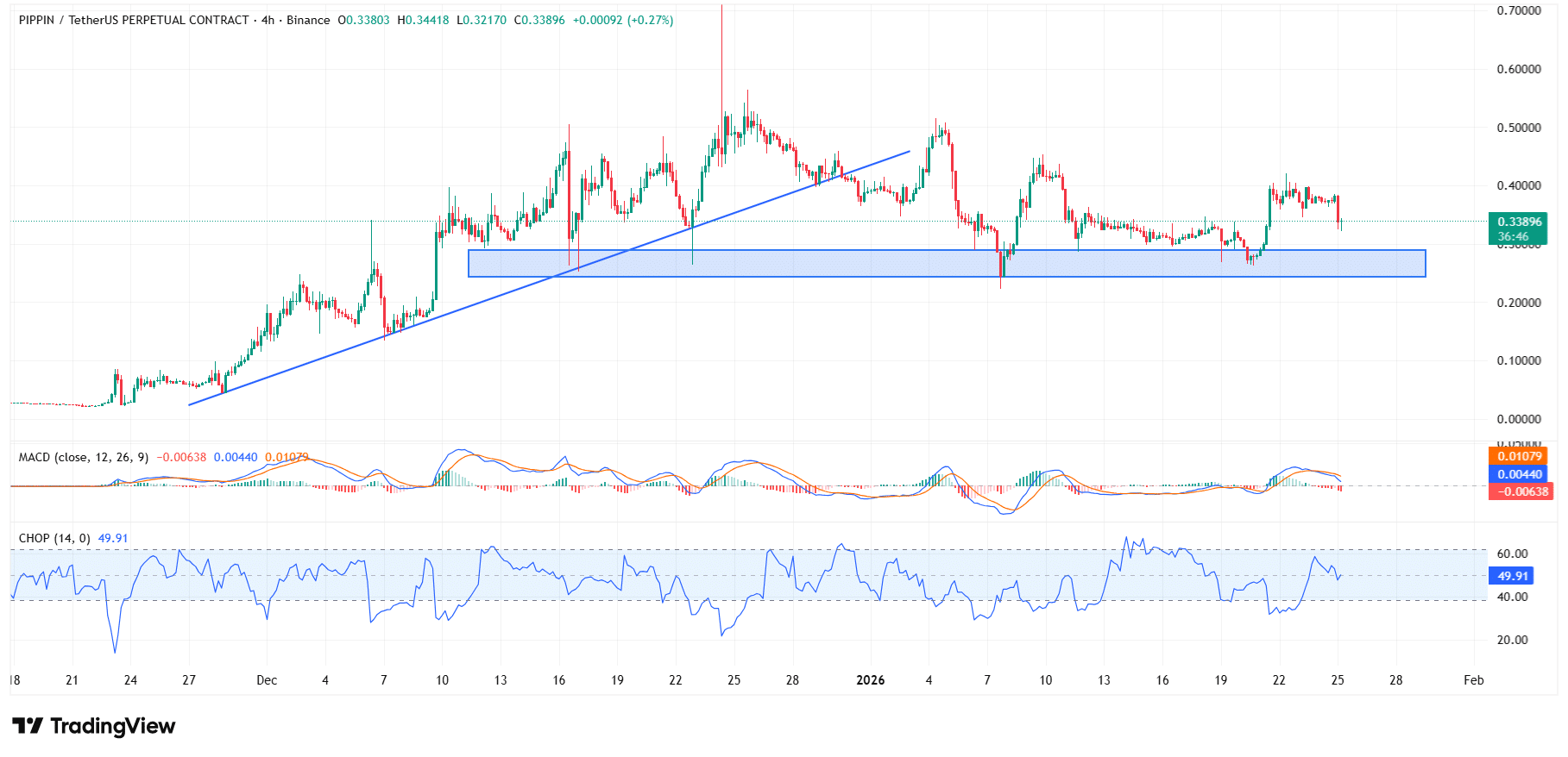 PIPPIN giảm 13%: Dòng tiền thông minh bán ra, hiện tượng long squeeze và…