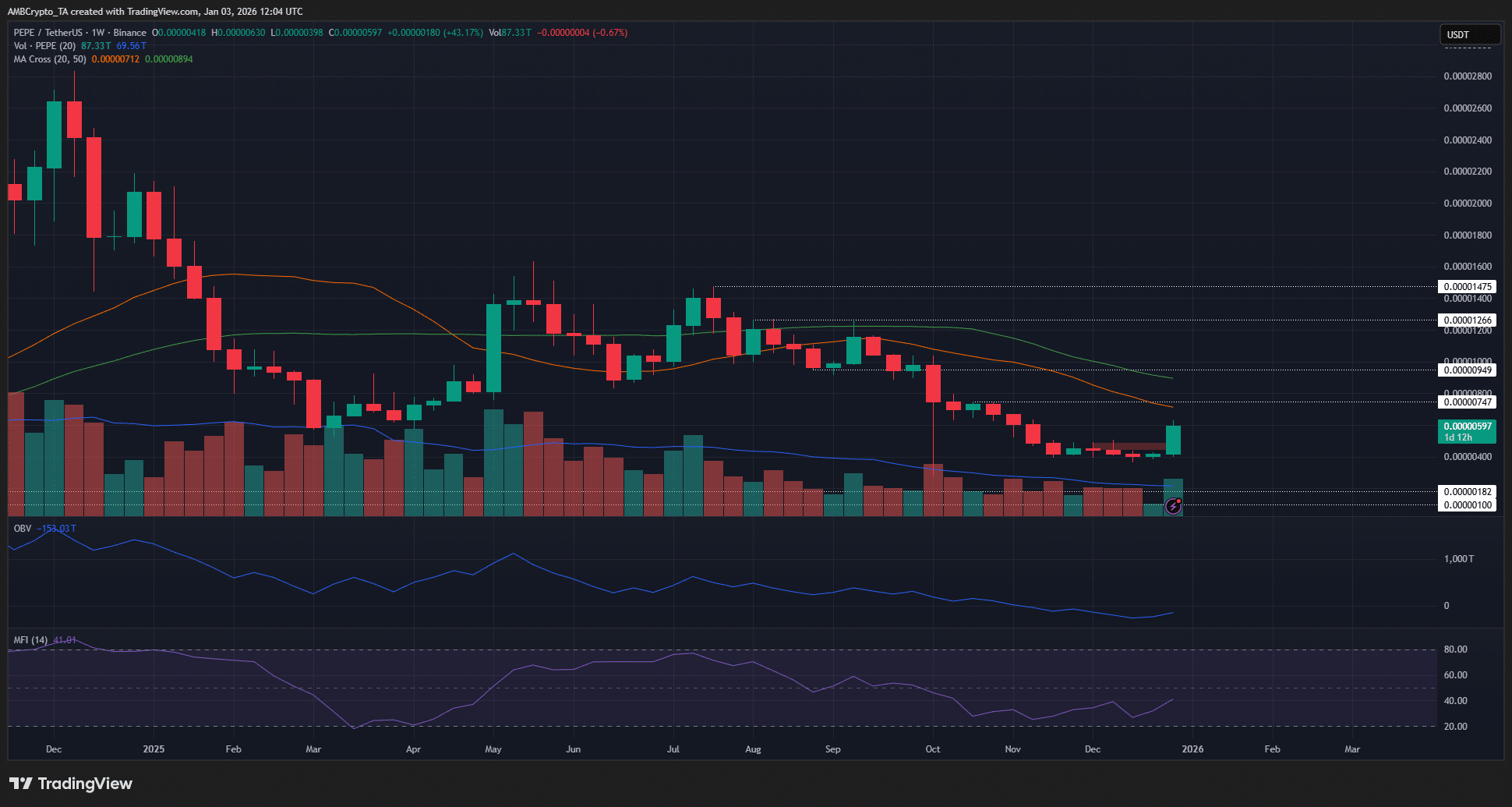 PEPE tăng 25% trong một ngày: Các trader nên chốt lời hay mua thêm?