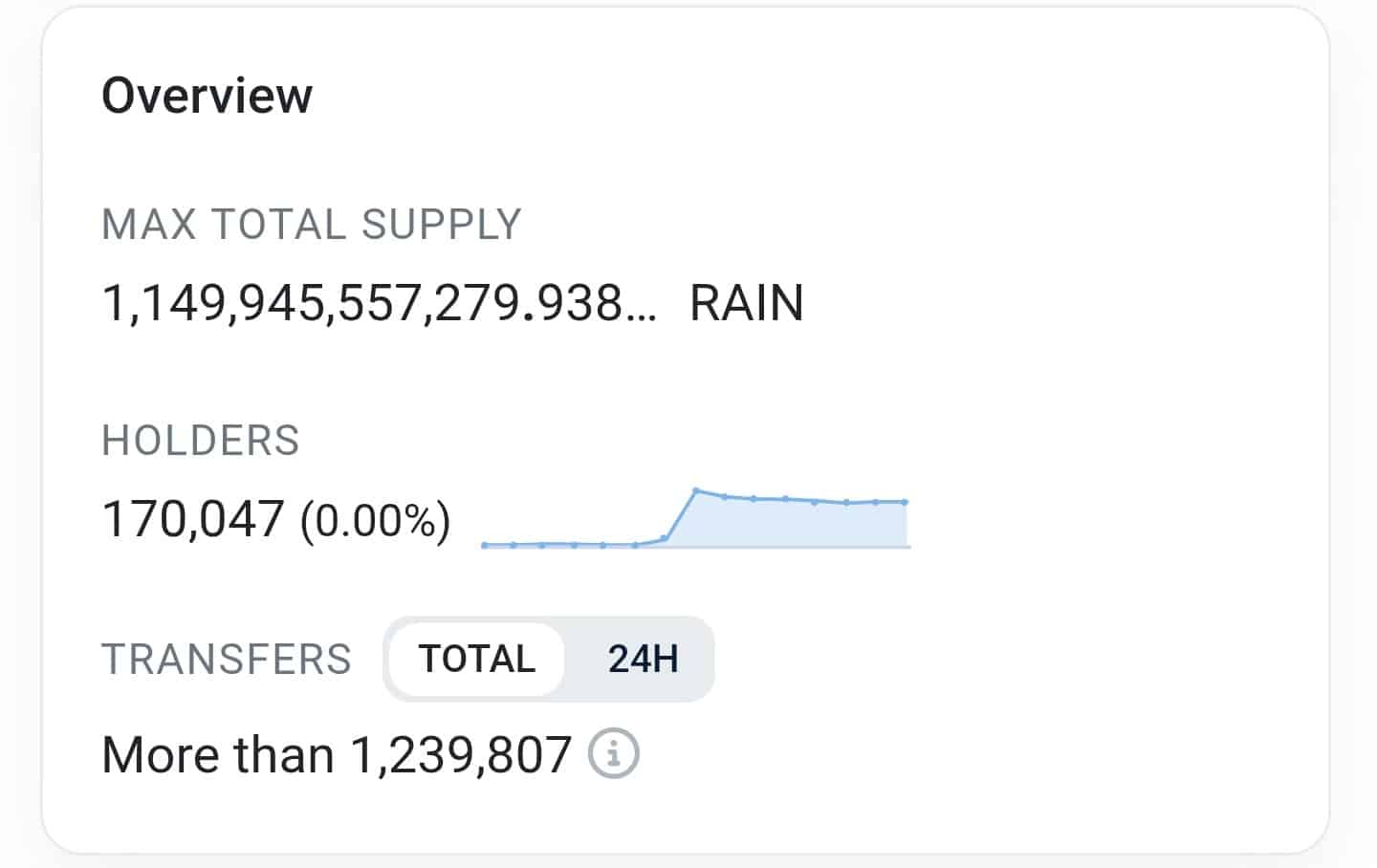 Giá RAIN tăng 11% – Tuy nhiên, các tín hiệu quan trọng làm dấy lên nghi ngờ