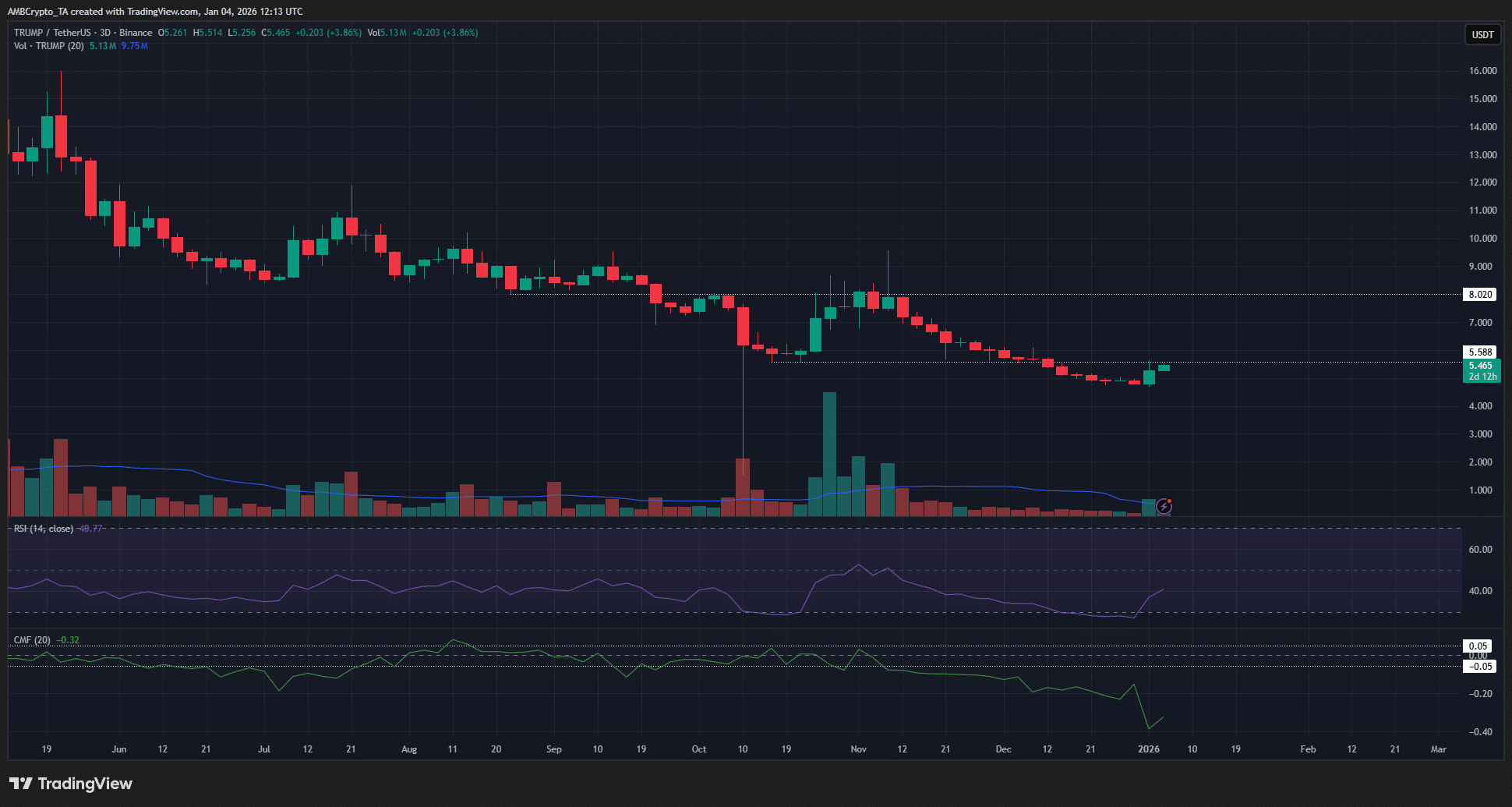 Các trader nên theo dõi điều gì sau khi giá TRUMP tăng 15%?