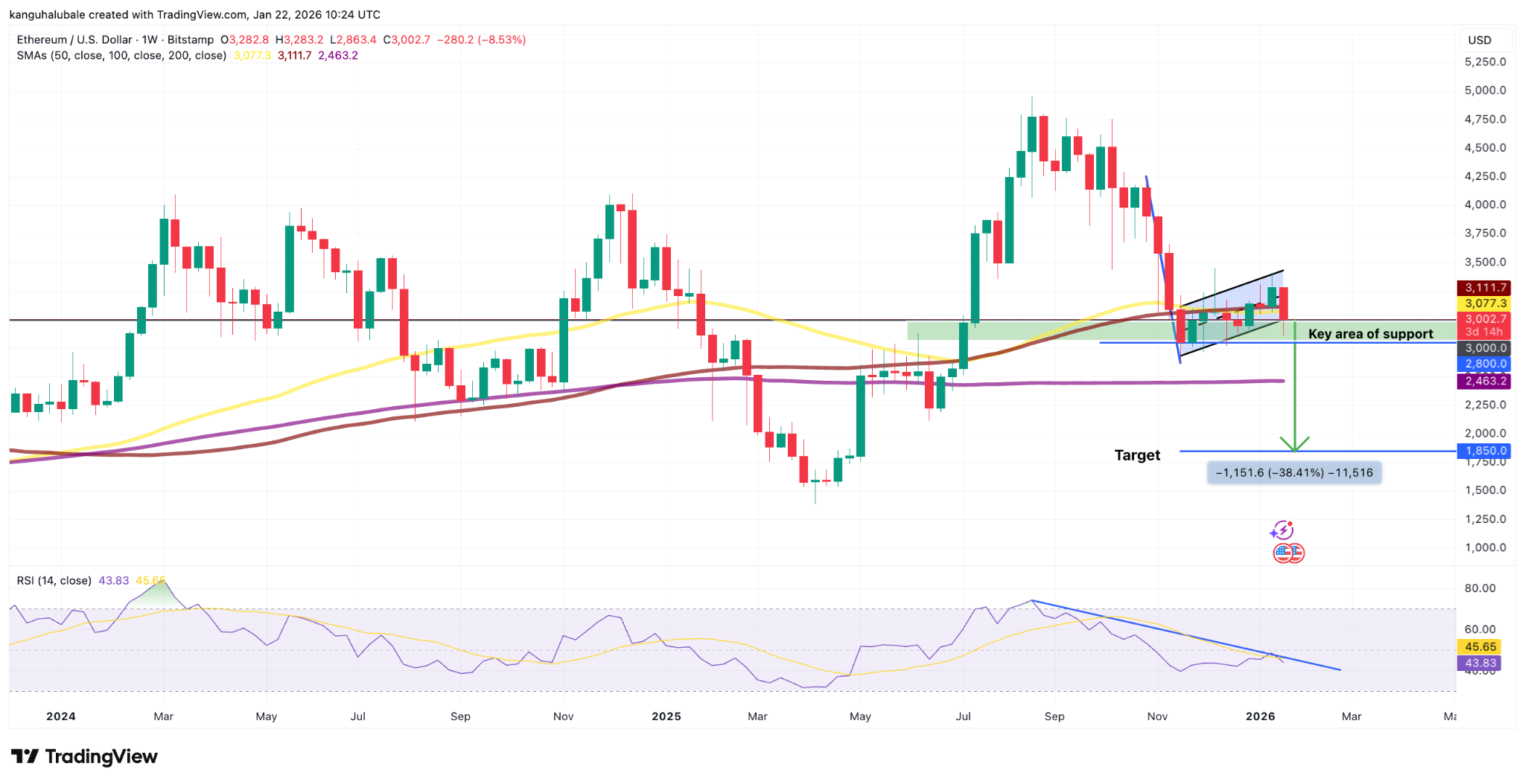 Liệu phe gấu Ethereum đang nhắm đến mức giá ETH dưới 2.000 đô la?