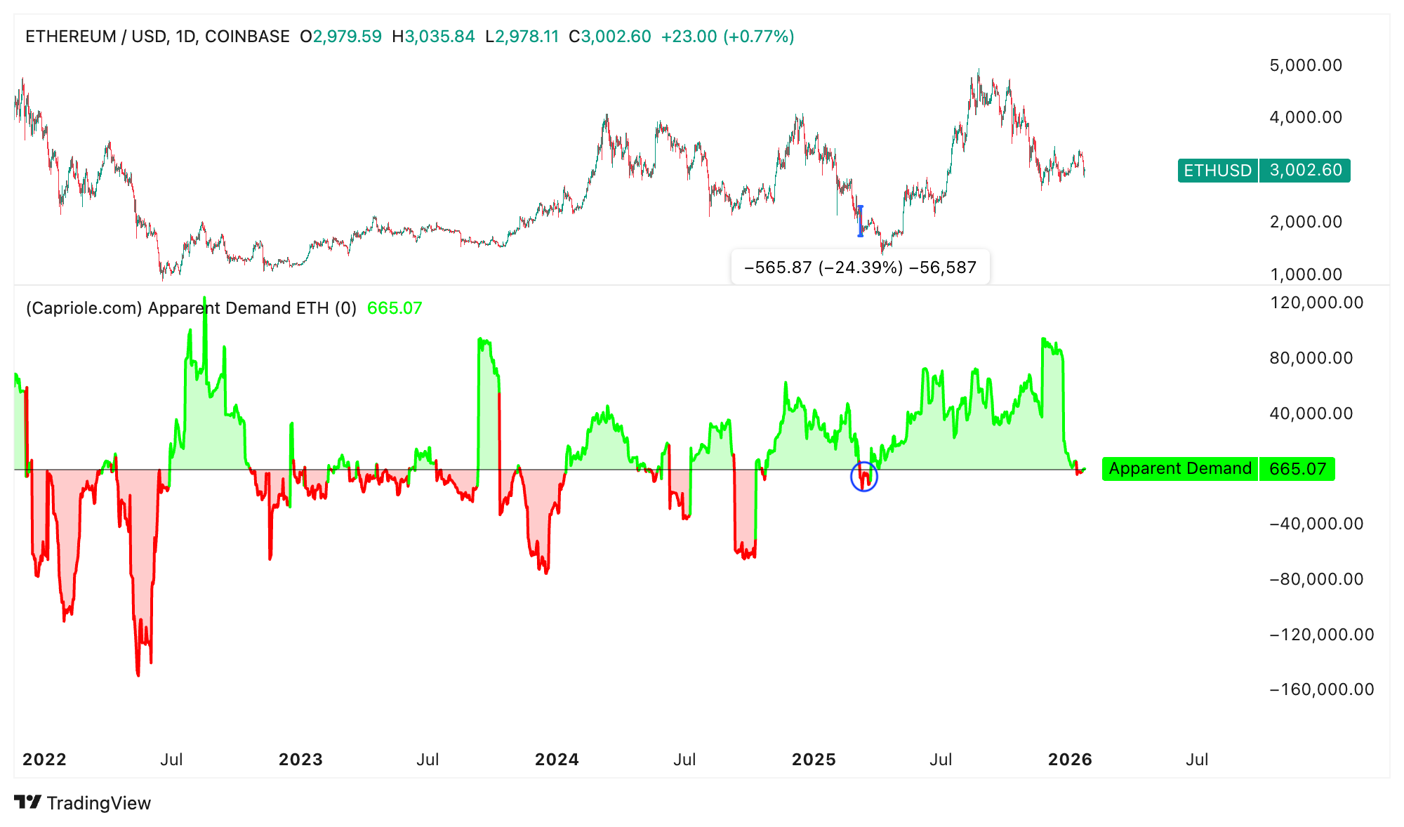 Liệu phe gấu Ethereum đang nhắm đến mức giá ETH dưới 2.000 đô la?