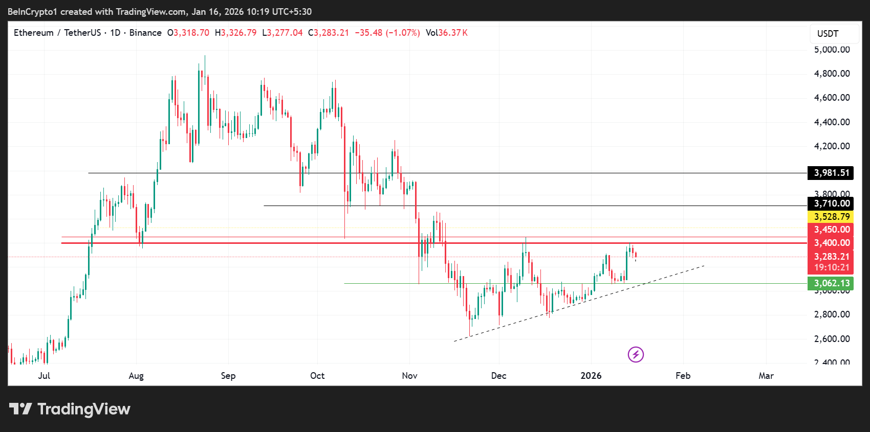 Gần 3 tỷ đô la giá trị quyền chọn Bitcoin và Ethereum hết hạn khi thị trường kiểm tra niềm tin về sự bứt phá