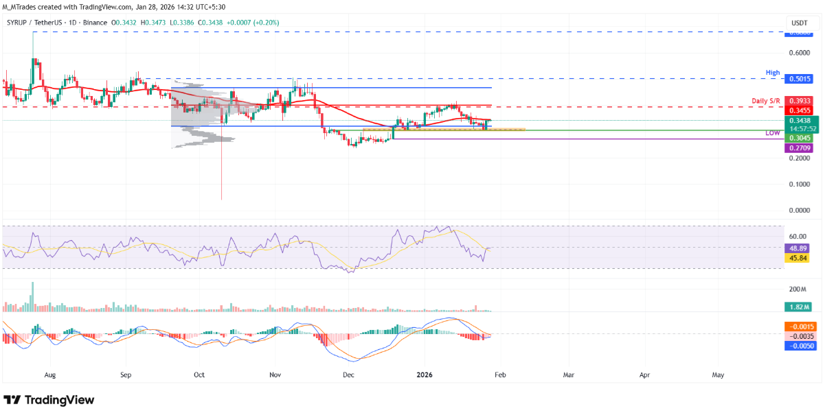 Maple Finance (SYRUP) được định vị để bứt phá khi áp lực bán suy yếu